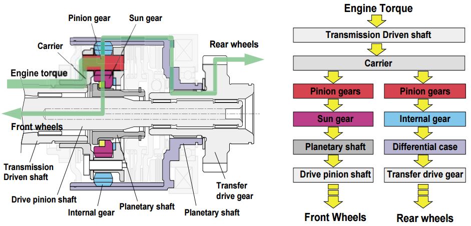 Subaru drivetrain diagram